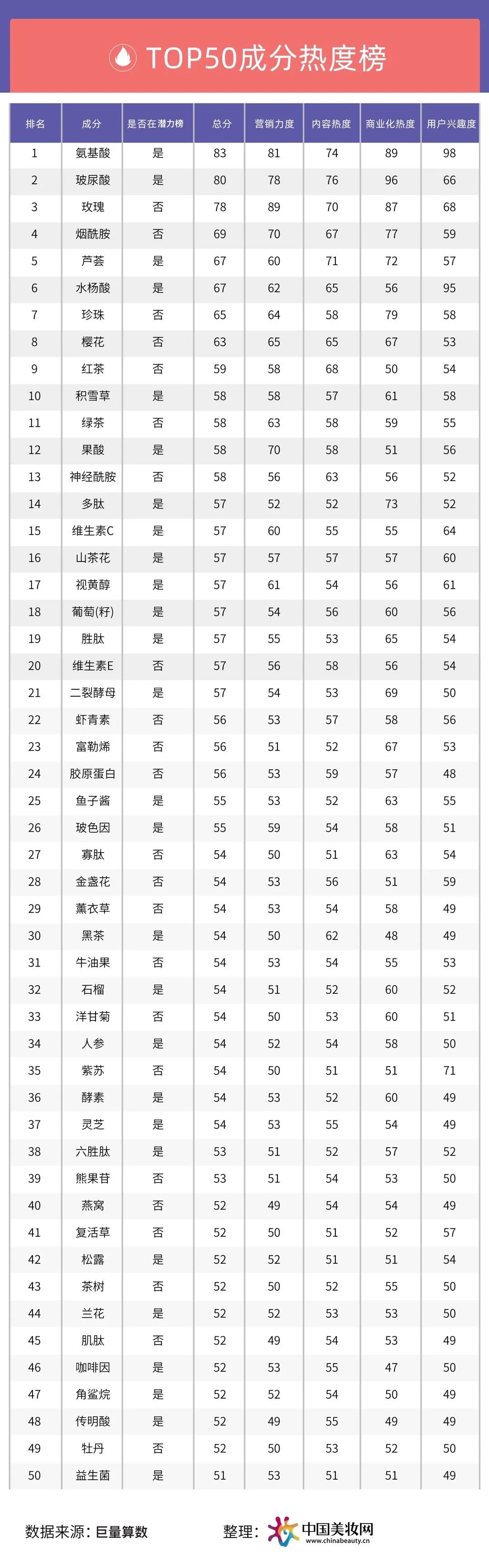 2022，跑出了这些热门成分