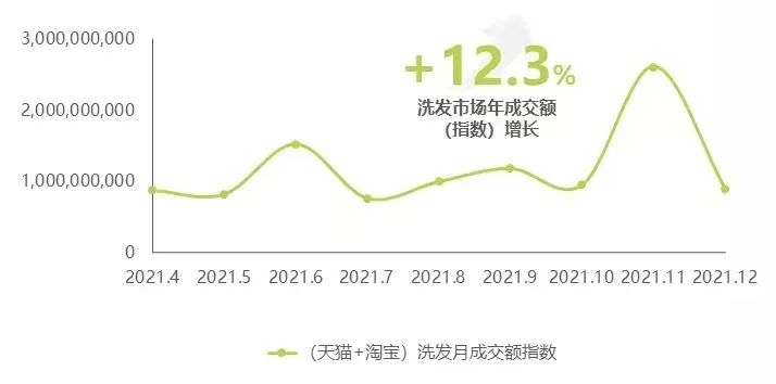 大澳化妆品代加工：2023年美护发市场规模将突破100亿美元